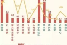 中国首部公立医院成本报告：CT是医院最赚钱的设备-器械之心