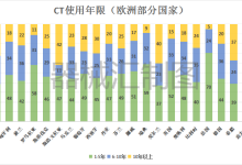 全球影像设备使用年限及分布：CT、MRI、DSA、放疗系统…-器械之心