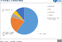 中国手术机器人市场，千亿风再起-器械之心