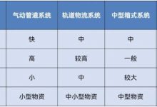 郑大一附院东院区医院物流传输系统建设参考-器械之心