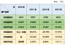 国内加速器市场分析2020-2023年-器械之心