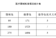 中国医疗器械标准管理年报（2023年度）-器械之心