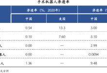 从临床刚需视角看手术机器人的投资价值-器械之心